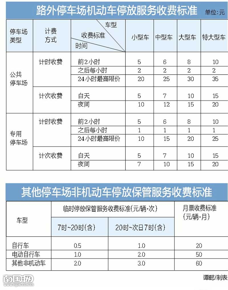 南宁调整停车费之停车场:停车场内停一天 小车最高20元-停车场,南宁停车收费,服务收费 南国早报网 南国网|南国微生活 -